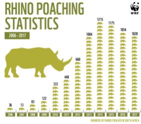 Rhino Poaching Stats till 2017